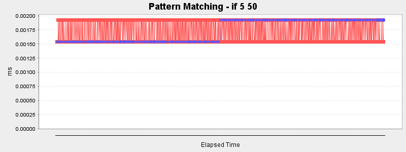 Pattern Matching - if 5 50